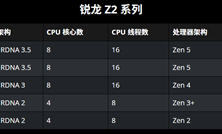 针尖对麦芒！被Intel嘲讽卖老古董Zen 2芯片：AMD回怼