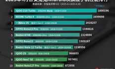 4月安卓次旗舰手机性能排行出炉：iQOO Z10 Turbo借天玑8400-满血版霸榜第一