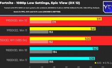 升还是不升 锐龙9950/9800X3D在Win10上更快！超Win11最高18%