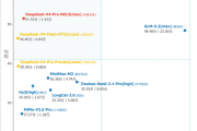 超性价比 DeepSeek V4 Pro编程测评第二 成本仅第一名1/14