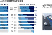 新能源汽车L2+辅助驾驶装车率达87.4% 甩开燃油车一大截