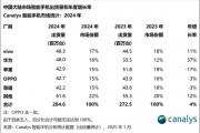 2024年中国大陆手机市场出货量2.85亿台：vivo第一 华为第二超越苹果 唯一大涨