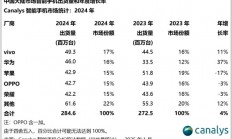 2024年中国大陆手机市场出货量2.85亿台：vivo第一 华为第二超越苹果 唯一大涨