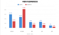 合资车企“大逃杀” 救命稻草难抓牢