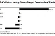 TikTok王者归来！重返美国应用商店下载量翻倍：竞品遭重击