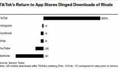 TikTok王者归来！重返美国应用商店下载量翻倍：竞品遭重击
