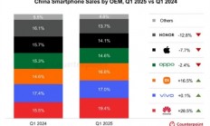 全球手机均价2615元！Q1华为手机国内市场份额第一：小米保持双位数增长