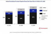 苹果拿下高端手机市场65%的份额：iPhone 17系列功不可没