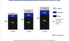 苹果拿下高端手机市场65%的份额：iPhone 17系列功不可没