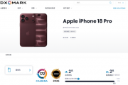 172分！iPhone 18 Pro拿下DXO影像全球第二 仅次于华为Pura 80 Ultra