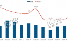 暴跌37%！曾经爆火的闺蜜机 如今卖不动了