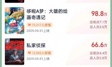 2025端午档新片票房破2000万 《时间之子》突破1000万