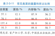 鹅蛋营养丰富 为什么很少有人吃 也很少有卖的