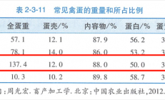 鹅蛋营养丰富 为什么很少有人吃 也很少有卖的