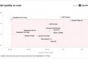梁神归位 DeepSeek V4.1 Flash重新成为AI斩杀线：性价比超Fable