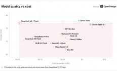 梁神归位 DeepSeek V4.1 Flash重新成为AI斩杀线：性价比超Fable