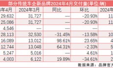 “华为系”首度集中亮相 问界M9 4月销量破万、小米SU7完胜智界S7