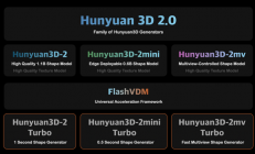 腾讯混元一口气开源5个3D生成模型：最快30秒生成！