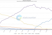 Windows 10结束支持临近：份额降至七年最低！Win7却突然大跃升