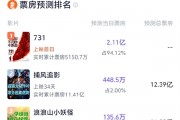 电影《731》首日预测票房超2亿 真相终将揭露