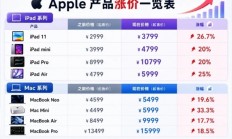 官方声明暗示iPhone也快涨价了！苹果大幅涨价 涉及iPad等多个产品：黄牛疯狂囤货