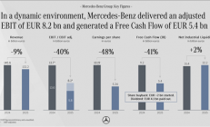 奔驰去年利润下滑40% 降本仍为关键词