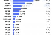 7月乘用车出口榜出炉：奇瑞19.9万辆第一 比丰田、本田、日产国内销量之和还高