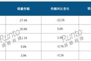 2024年中国平板销量2879万台：华为暴涨、苹果大跌 升级赶不上国产