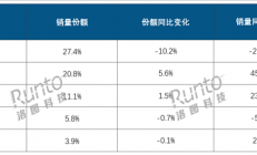 2024年中国平板销量2879万台：华为暴涨、苹果大跌 升级赶不上国产