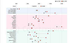 你达标没！全球手机平均内存8.4GB创新高：华为成主要推动者