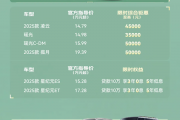 奇瑞价格战掀桌子！超30款车降价 燃油SUV 3.49万起