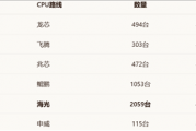 六大国产CPU同台竞技！央采大单结果揭晓：海光2059台登顶、华为鲲鹏1053台居次席
