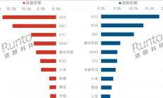 2026上半年中国电竞显示器榜出炉：AOC销量销额双第一 小米销额跻身前十