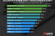 性价比之王！真我 GT7 Pro力压iQOO、红米 斩获3000元档性价比手机冠军