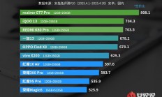 性价比之王！真我 GT7 Pro力压iQOO、红米 斩获3000元档性价比手机冠军