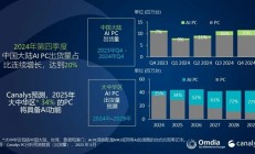 中国AI PC迅猛：份额一年暴增2倍