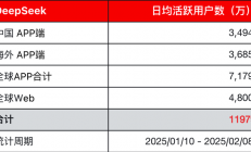 DeepSeek-R1的推出促使全球资本重新评估中国科技公司的价值。