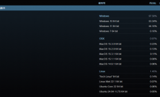 Win10成Steam最受欢迎系统！微软力推的Win11大跌9.36%
