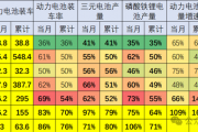 新能源汽车锂电池市场变天！装车比例锐减 4年腰斩