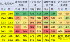 新能源汽车锂电池市场变天！装车比例锐减 4年腰斩