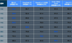 国产新突破！讯飞星火X1以70B参数领先DeepSeek R1 671B