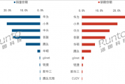 2026年6月中国家用路由器线上排行：华为销量、销额双第一