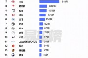 我国香港人民喜欢买什么车？TOP20出炉，比亚迪第一 超特斯拉3倍