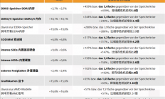 DDR5内存价格终于涨不动了：但DDR3/4和显卡价格还在猛涨