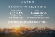 连续23年国产车出口第一！奇瑞全年销量破280万辆创史上新高