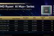 AMD锐龙AI Max+ 388/392正式发布：依旧满血最强集显！