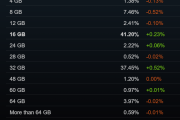RTX 3060还是钉子户！Steam 8月软硬件报告：16GB显存反超8GB成主流