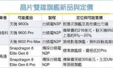 最具性价比的2nm芯片！天玑9600价格偷跑：比高通骁龙8E6更实惠