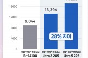 性能提升明显！Intel入门酷睿Ultra 3 205跑分：比i3-14100高48%