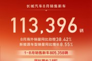 老外比国人买的还多！长城汽车8月销量113396辆 海外卖爆